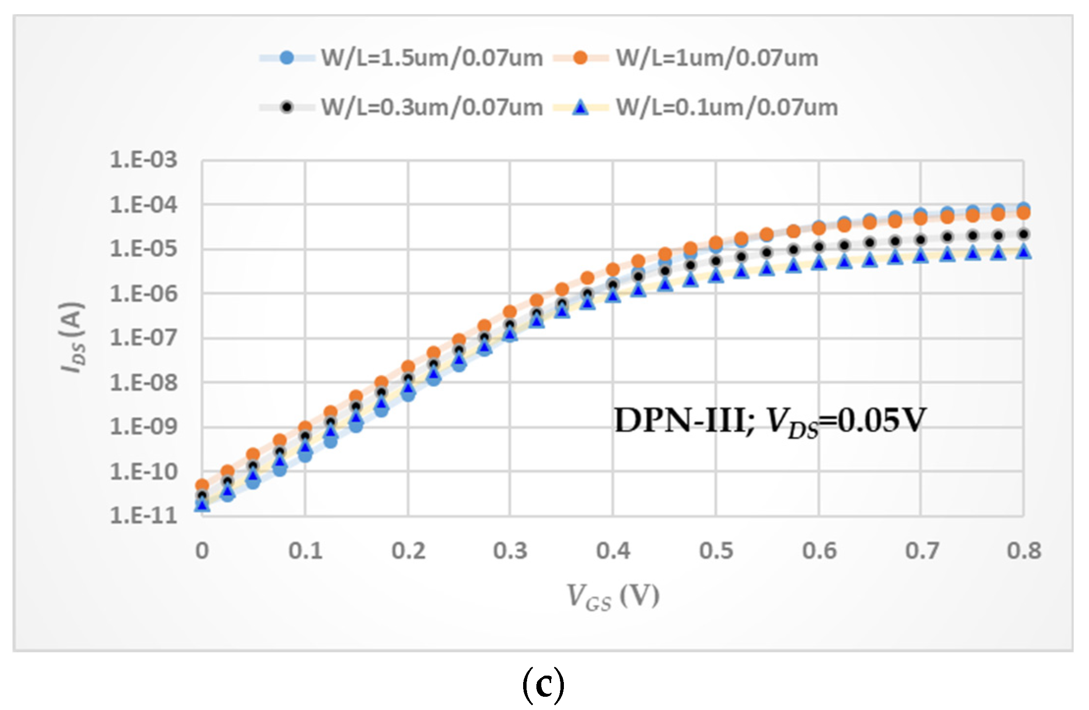 Micromachines Free FullText Electrical Performance of 28 nmNode