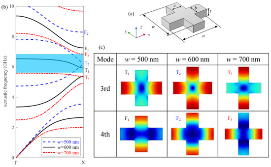 Design of GHz Mechanical Nanoresonator with High Q-Factor Based on ...