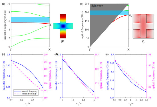 Design of GHz Mechanical Nanoresonator with High Q-Factor Based on ...