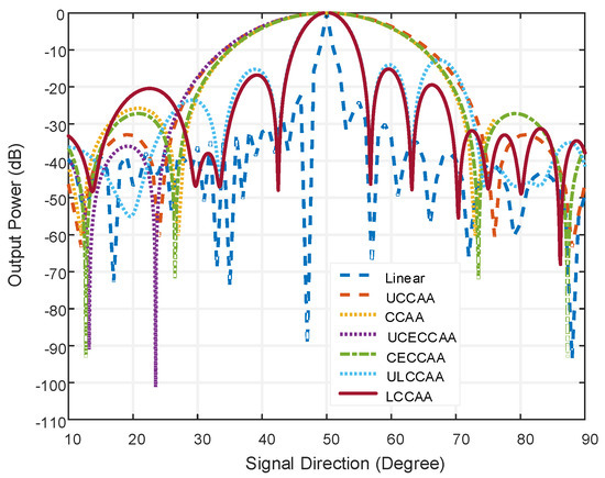 Performance Analysis of Linearly Arranged Concentric Circular Antenna ...