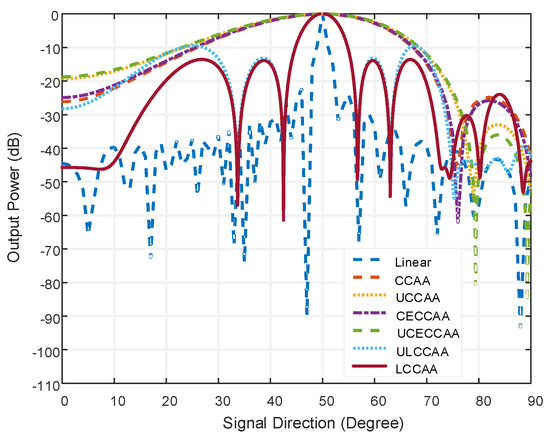 Performance Analysis of Linearly Arranged Concentric Circular Antenna ...