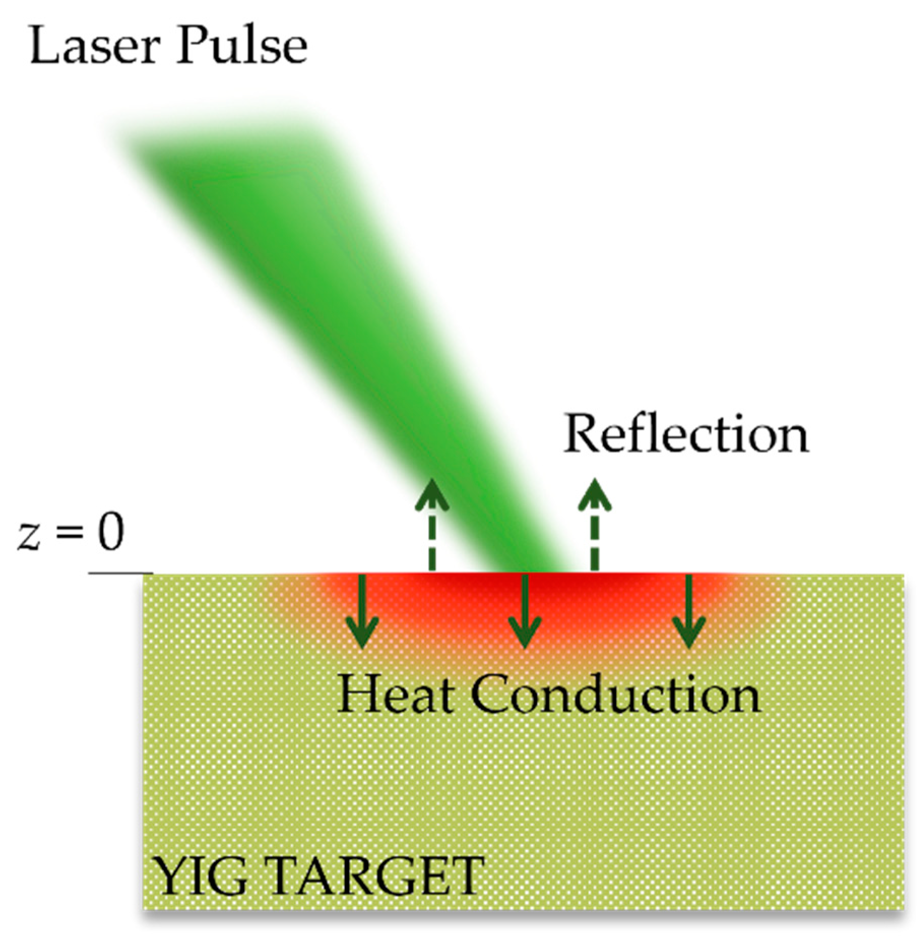 Simulation of Laser-Heating and Energetic Plasma Plume Expansion 