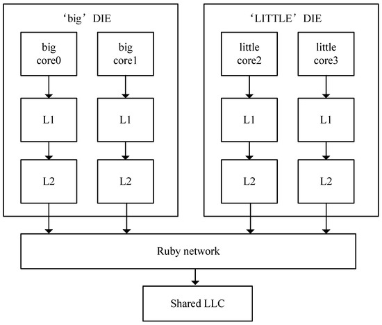 Micromachines | Free Full-Text | A Heterogeneity-Aware Replacement ...