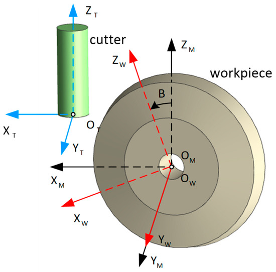 A New Approach of Modelling Bottom Edge Cutting in 4-Axis Rough Milling ...