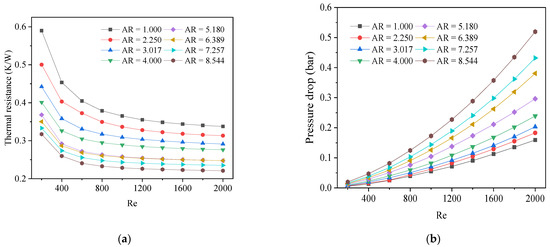 The Effect of Geometric Parameters on Flow and Heat Transfer ...