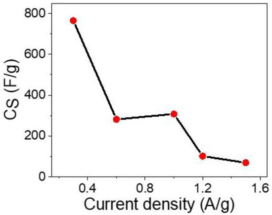 Petal-like NiS-NiO/G-C3N4 Nanocomposite for High-Performance