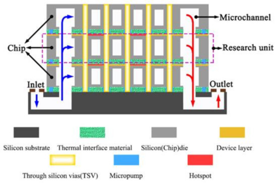 Thermal–Hydrodynamic Behavior and Design of a Microchannel