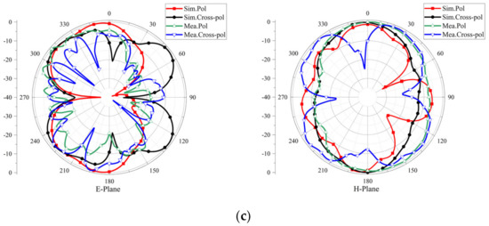 Design of a Four-Port Flexible UWB-MIMO Antenna with High Isolation for ...