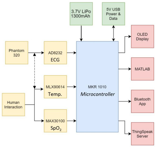 Internet of Things-Based ECG and ... Circuit Diagram