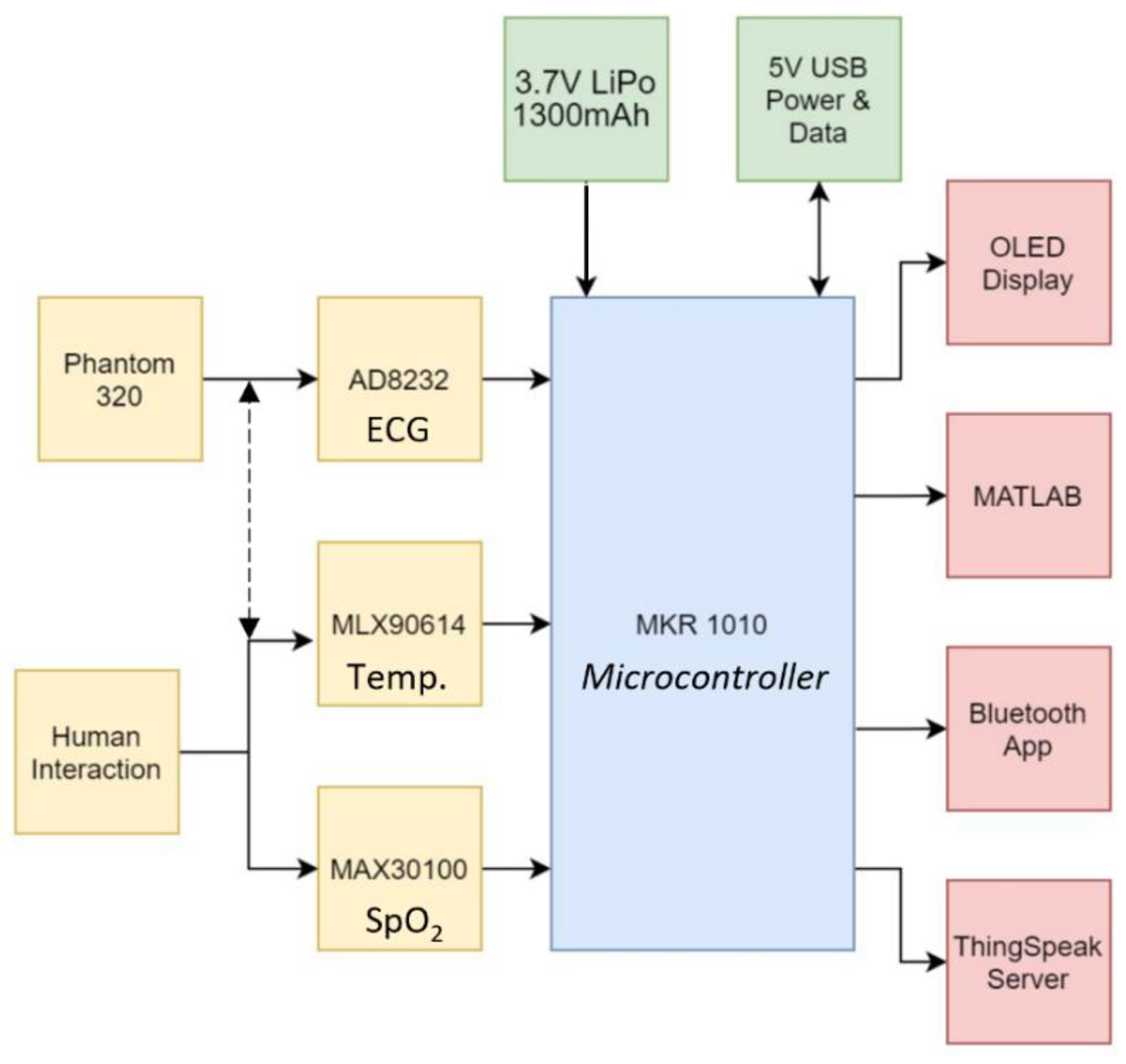 Internet of Things-Based ECG and ... Circuit Diagram