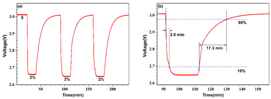 Hydrogen Sensor Based on NTC Thermistor with Pt-Loaded WO3/SiO2 Coating