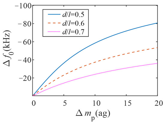 A Piezoelectrically Excited ZnO Nanowire Mass Sensor with
