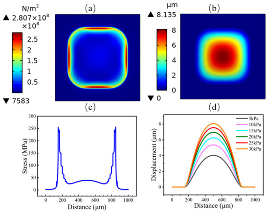 An SOI-Structured Piezoresistive Differential Pressure