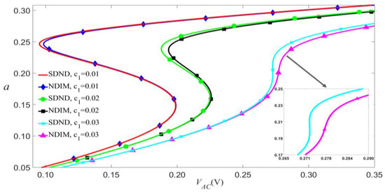 Impacts of Small-Scale Effect and Nonlinear Damping on the Nonlinear ...