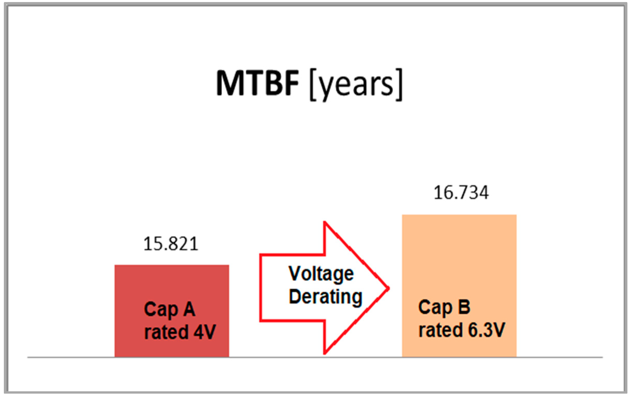 Micromachines Free FullText A DeratingSensitive Tantalum Polymer Capacitor’s Failure Rate