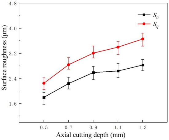 Effect of Milling Processing Parameters on the Surface Roughness and ...