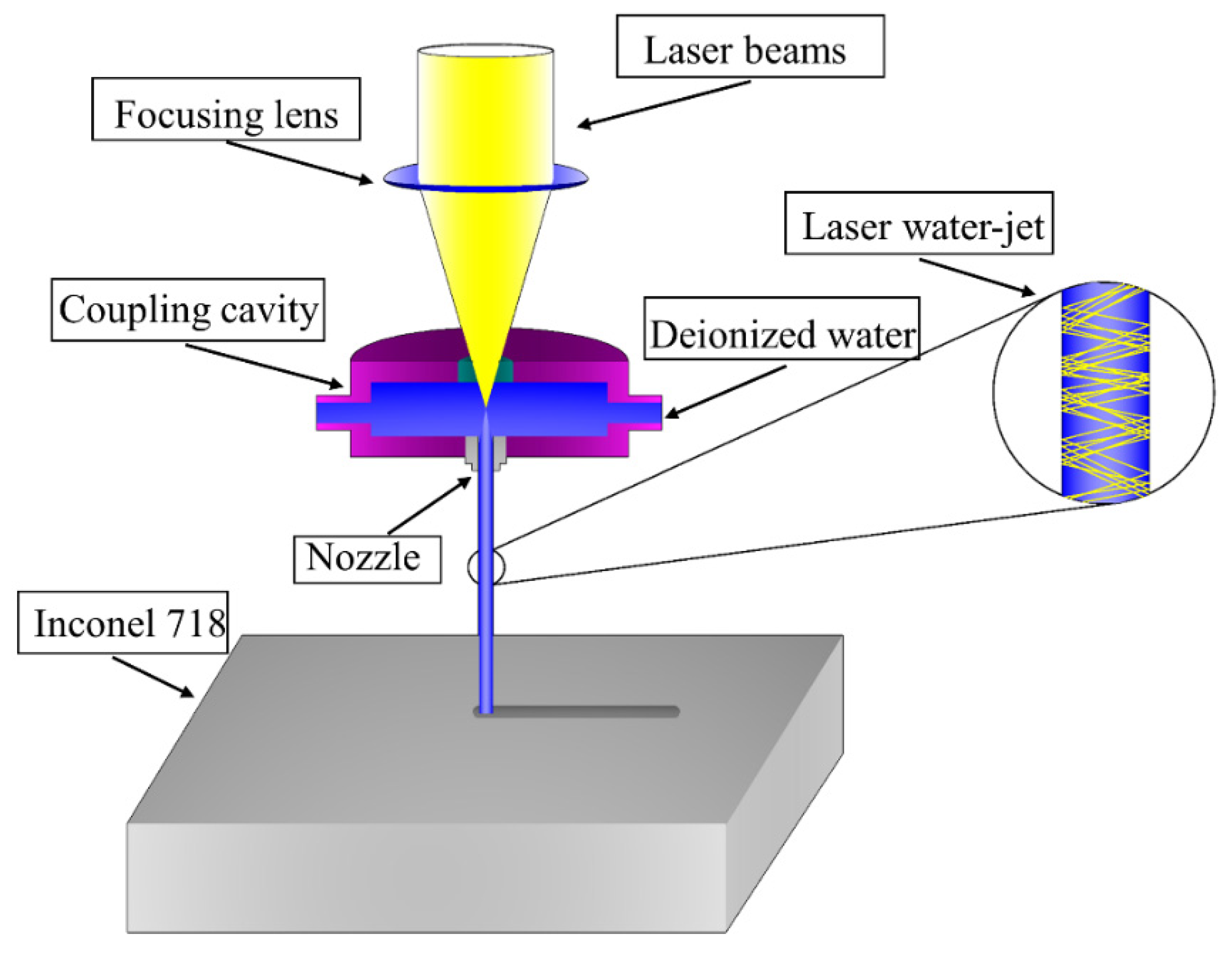 Micromachines Free FullText Modeling and Prediction of WaterJet