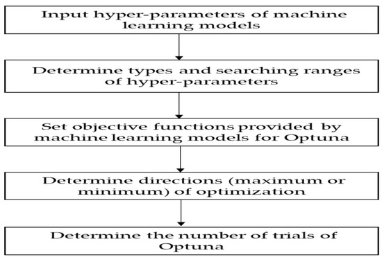 Tree-Based Machine Learning Models with Optuna in Predicting Impedance ...