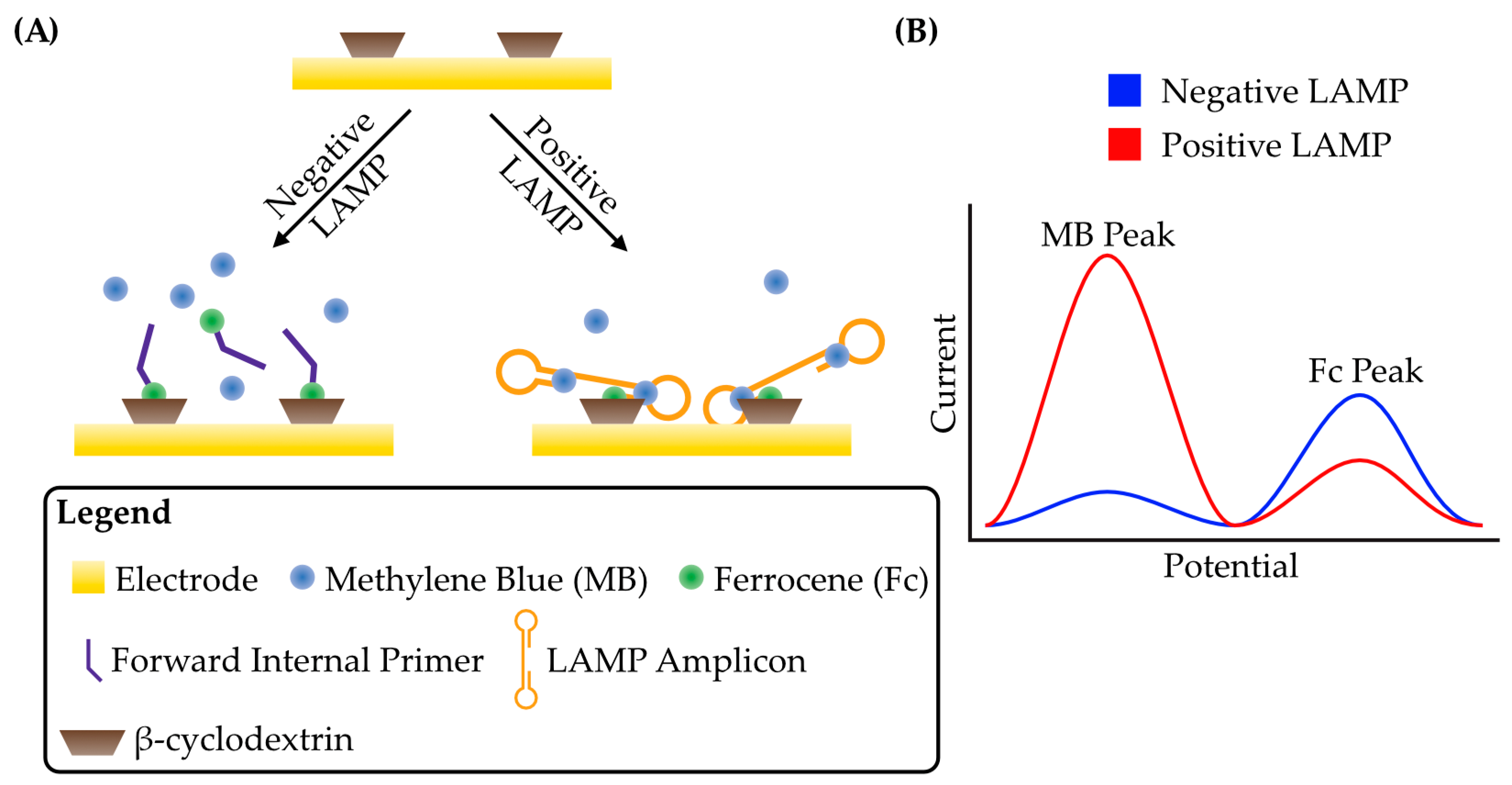 Micromachines Free FullText Strategies for the Voltammetric