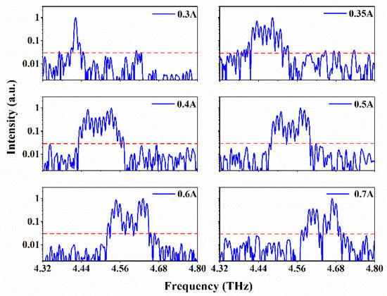 Near-Full Current Dynamic Range THz Quantum Cascade Laser