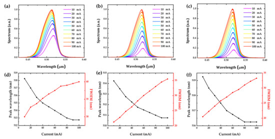 Recent Advances in Micro-LEDs Having Yellow–Green to Red Emission ...