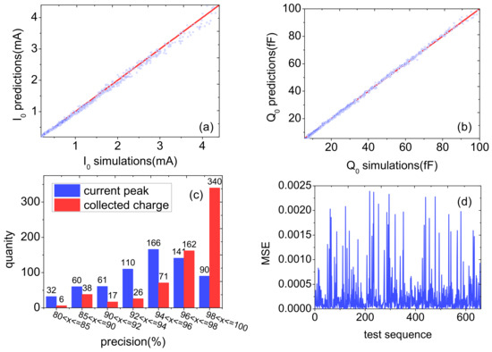 Prediction of Single-Event Effects in FDSOI Devices Based on Deep Learning