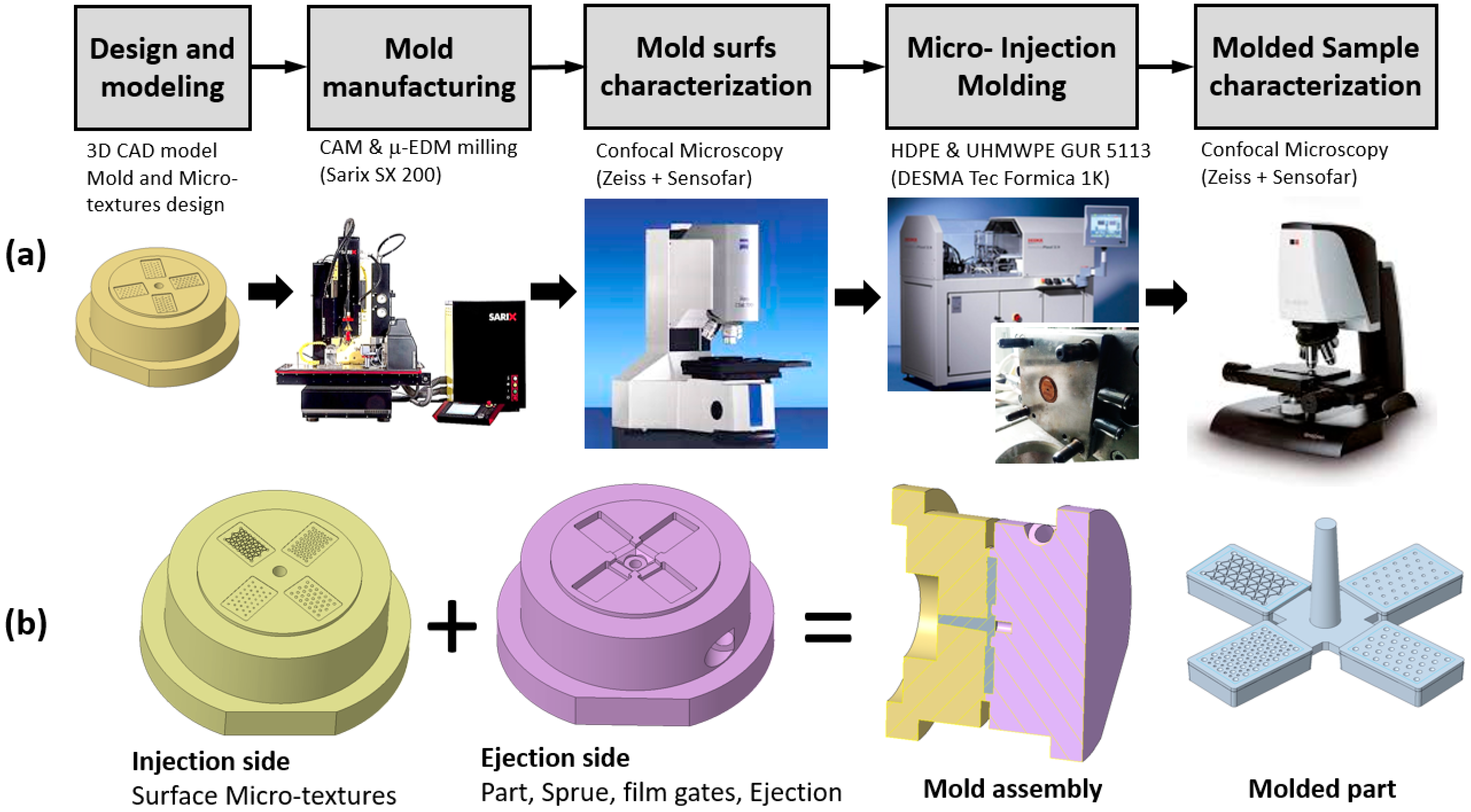 Micromachines Free FullText Replication Study of Molded Micro