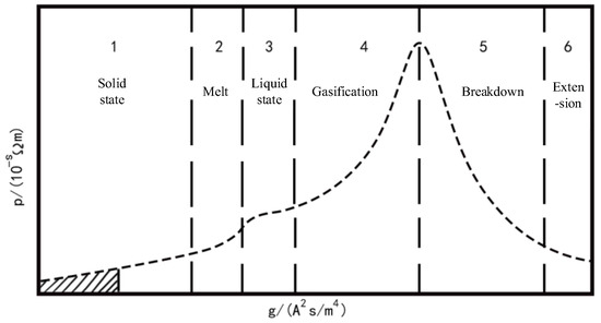 Research on MEMS Solid-State Fuse Logic Control Chip Based on ...