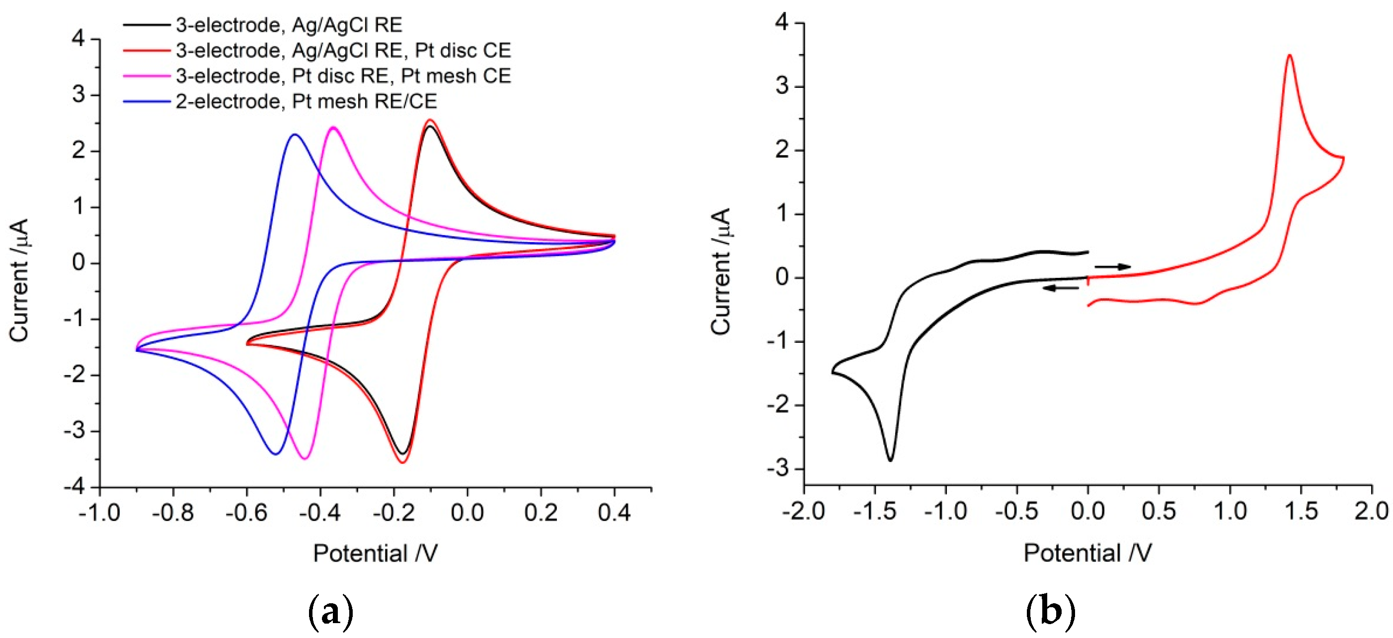 Micromachines Free FullText Electrochemistry in a Two or ThreeElectrode Configuration to