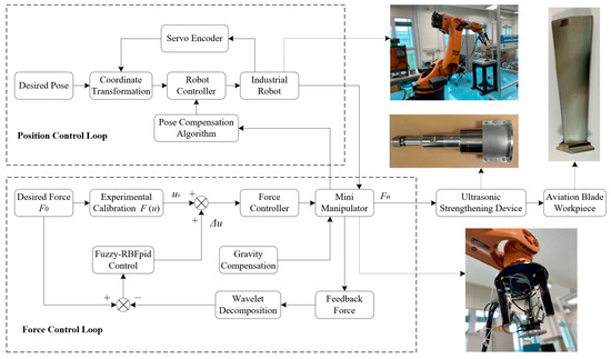 Research on Robotic Compliance Control for Ultrasonic