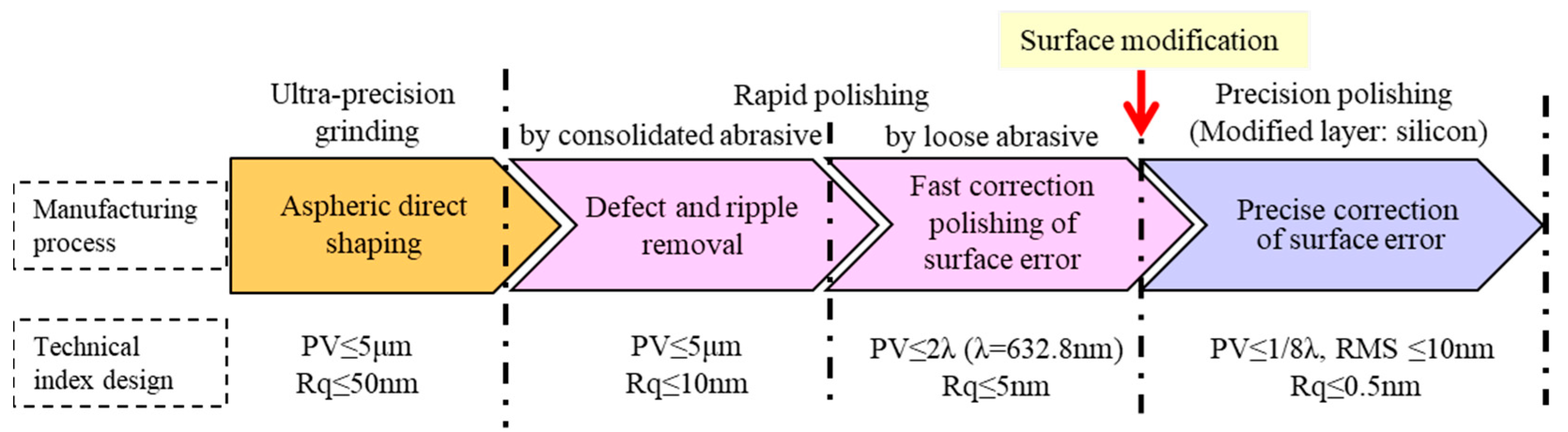 Process Chain for UltraPrecision and HighEfficiency Manufacturing of