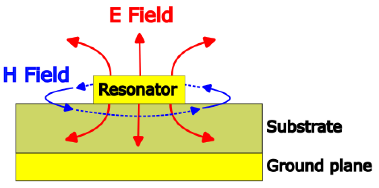 Micromachines Free FullText Microstrip Sensor Based on Ring