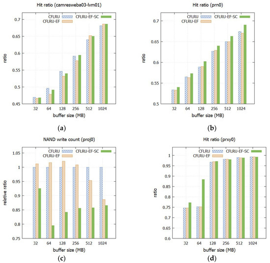 Micromachines Free FullText Early Dirty Buffer Flush with Second Chance for SSDs