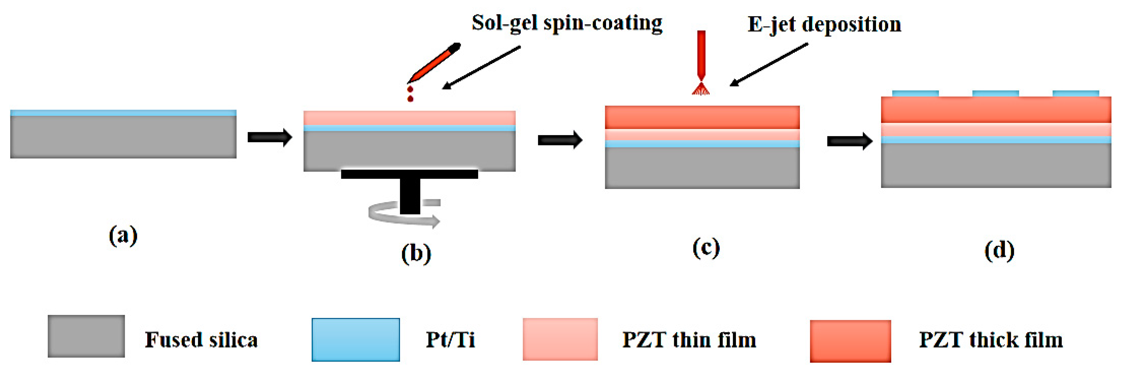 Pzt composite film preparation and characterization using a method of