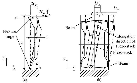 A Novel Piezo Inertia Actuator Utilizing the Transverse Motion of Two ...