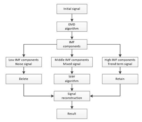Micromachines | Free Full-Text | High-G MEMS Accelerometer Calibration ...