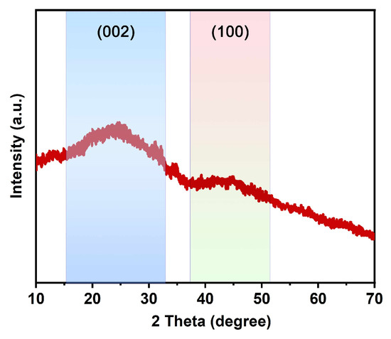 Preparation of Nitrogen and Phosphorus Doped Porous Carbon Preparation of Nitrogen and Phosphorus Doped Porous Carbon