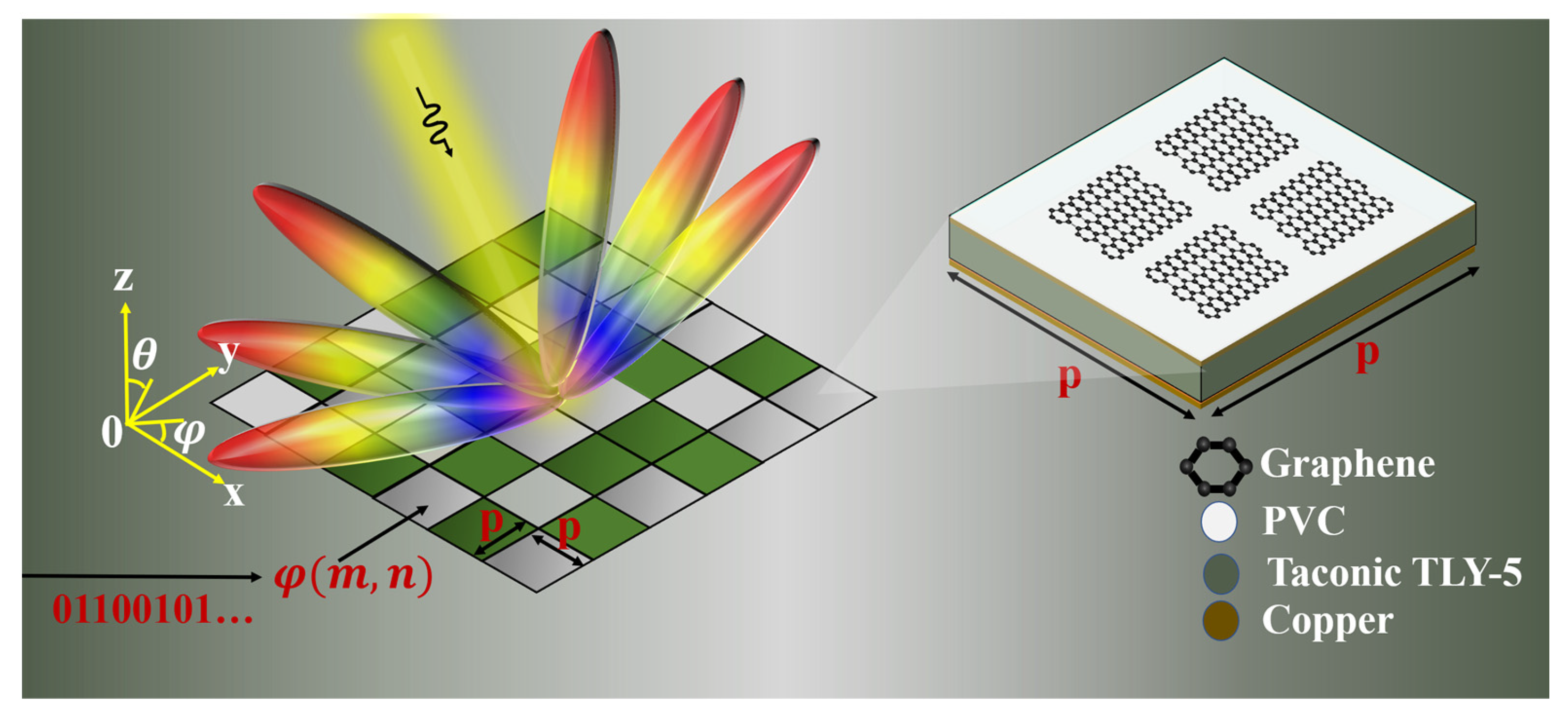 Multiple-Beam Steering Using Graphene-Based Coding Metasurfaces