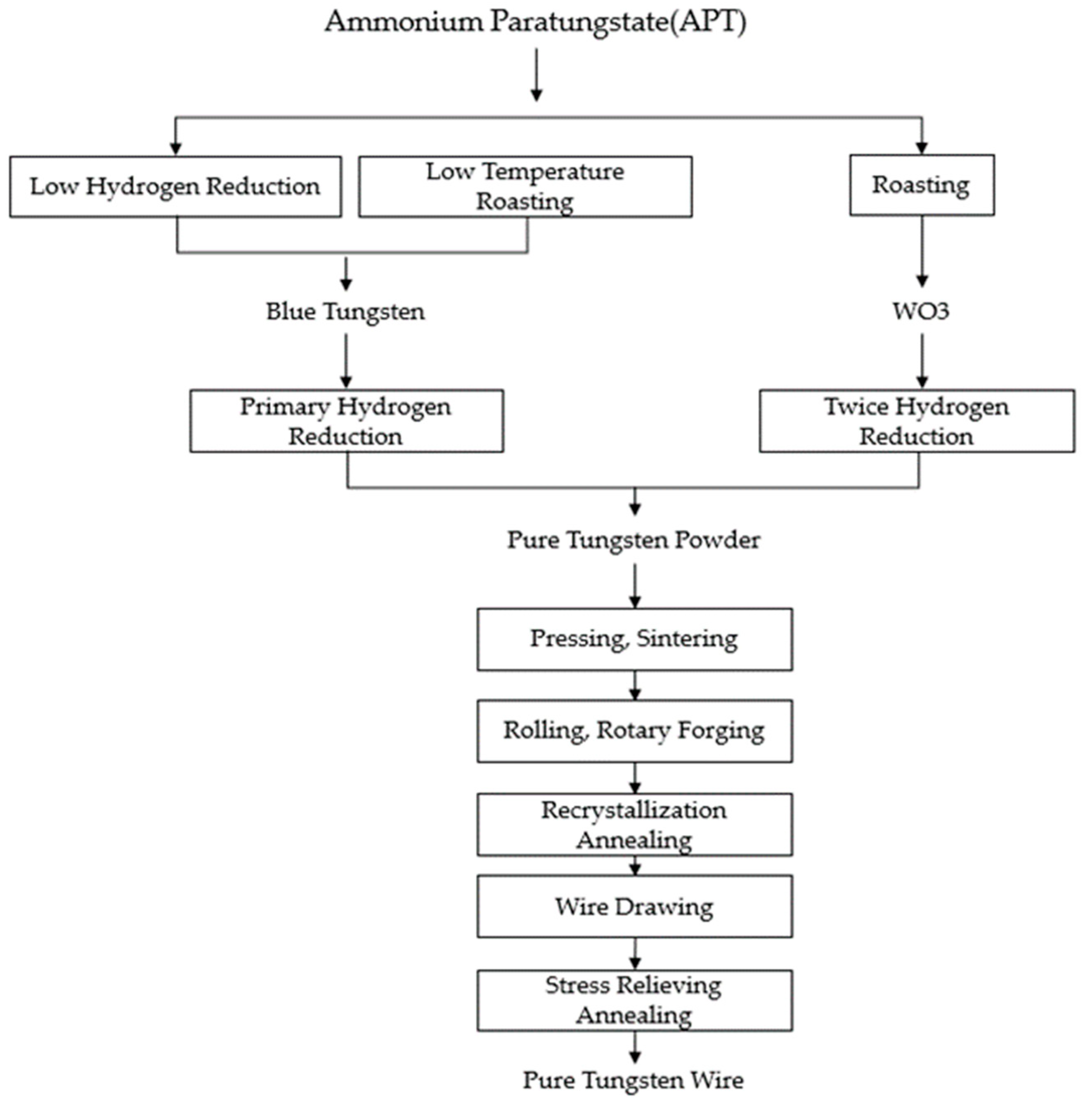 Tungsten Filament Manufacturing Process