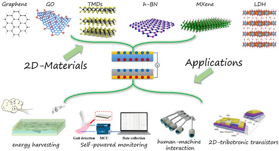 Triboelectric Nanogenerators Based on 2D Materials: From