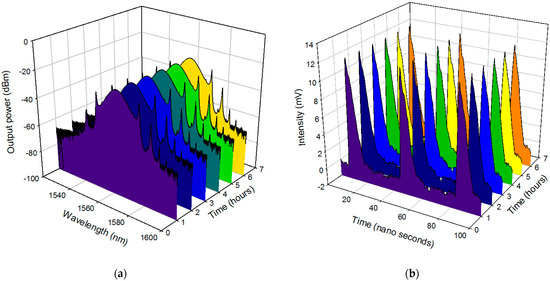 い Dual Regime Mode-Locked and Q-Switched Erbium-Doped Fiber