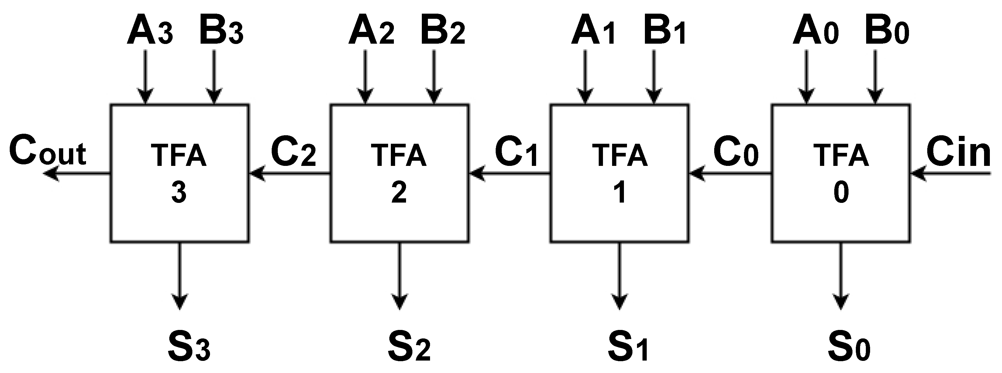 Ternary Full Adder Designs Employing Unary Operators and Ternary ...