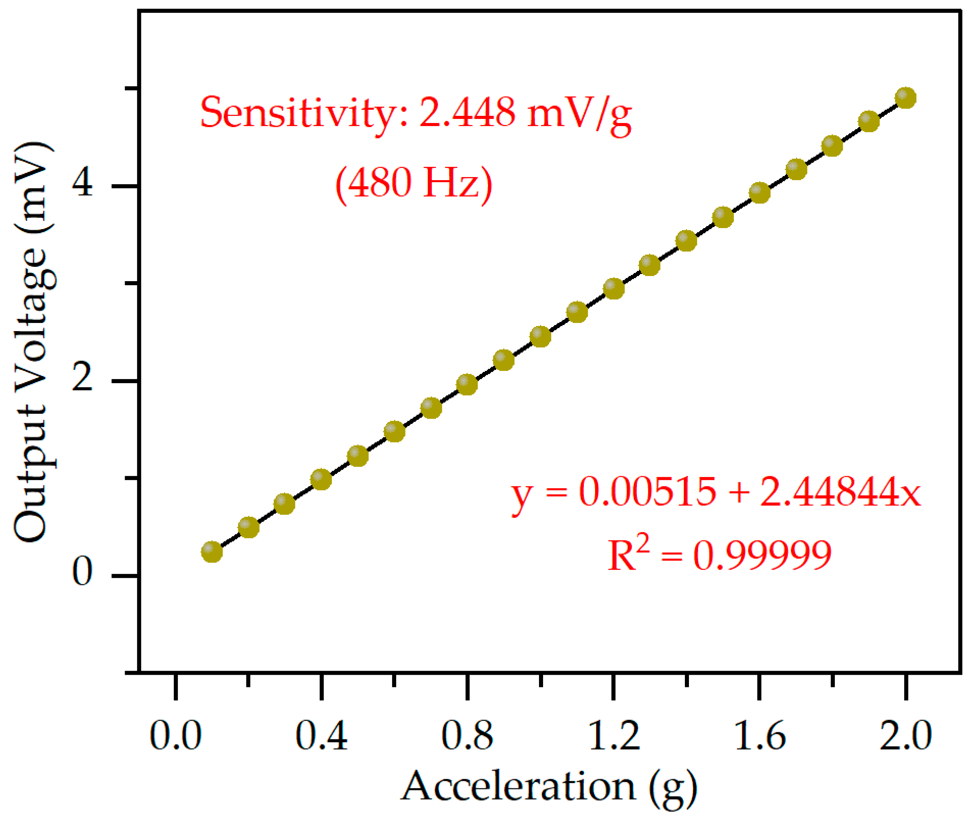 Micromachines Free FullText A HighSensitivity MEMS Accelerometer
