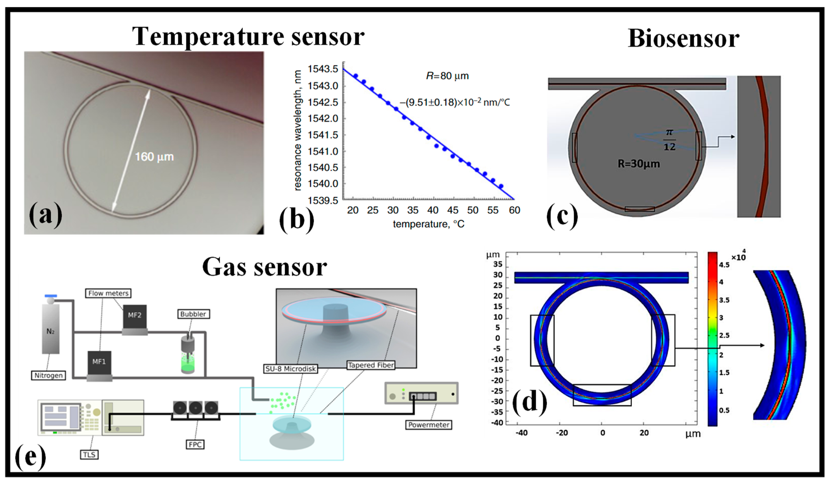 Micromachines Free FullText A Review of Photonic Sensors Based on