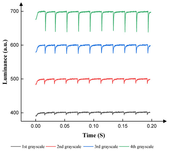 【ma】 Stability Study of Multi-Level Grayscales Based on Driving
