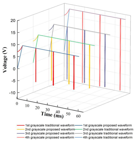 【ma】 Stability Study of Multi-Level Grayscales Based on Driving