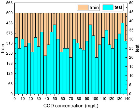 A Method of Water COD Retrieval Based on 1D CNN and 2D Gabor