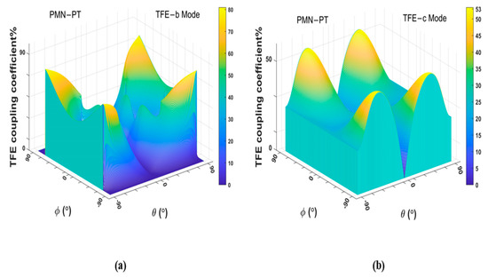 Pure- and Pseudo-Lateral-Field-Excitation Characteristics of