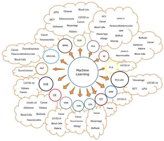 A Review of Machine Learning Methods Recently Applied to FTIR ...