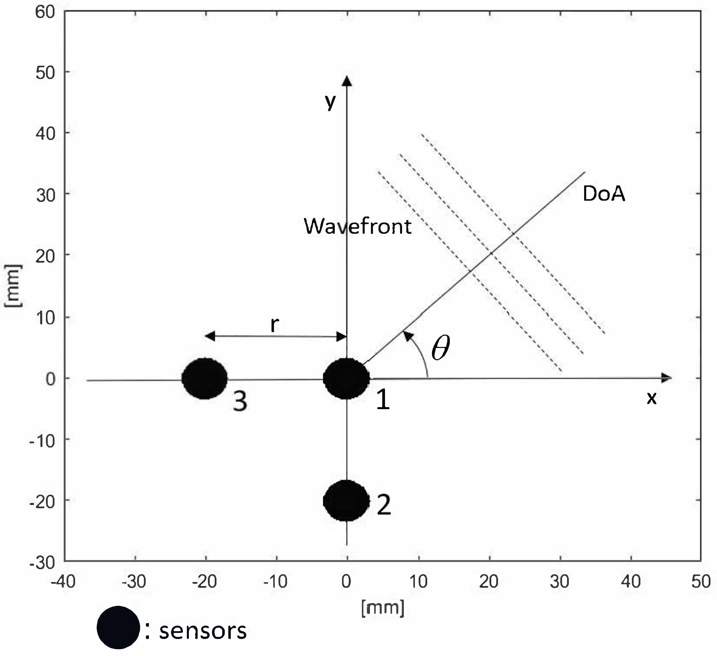 Micromachines | Free Full-Text | An Optimal Shaped Sensor Array Derivation